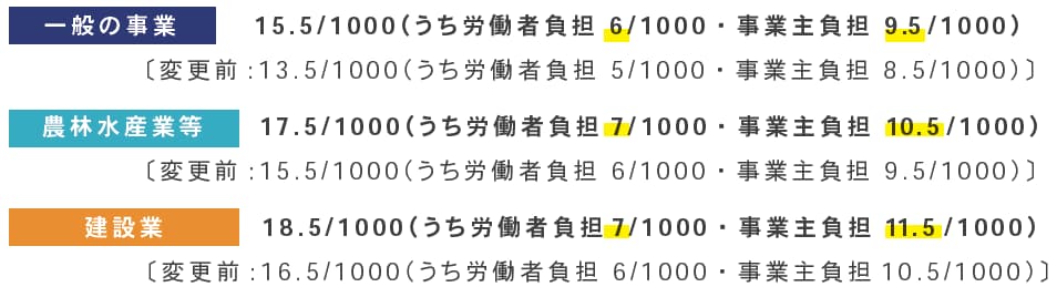 【2023年度雇用保険料率について】一般の事業15.5/1000（うち労働者負担6/1000・事業主負担9.5/1000）〔変更前:13.5/1000（うち労働者負担5/1000・事業主負担8.5/1000）〕農林水産業等17.5/1000（うち労働者負担7/1000・事業主負担10.5/1000）〔変更前:15.5/1000（うち労働者負担6/1000・事業主負担9.5/1000）〕、建設業18.5/1000（うち労働者負担7/1000・事業主負担11.5/1000）〔変更前:16.5/1000（うち労働者負担6/1000・事業主負担10.5/1000）〕